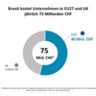 brexit-kommt-finanz-und-autobranche-teuer-zu-stehen