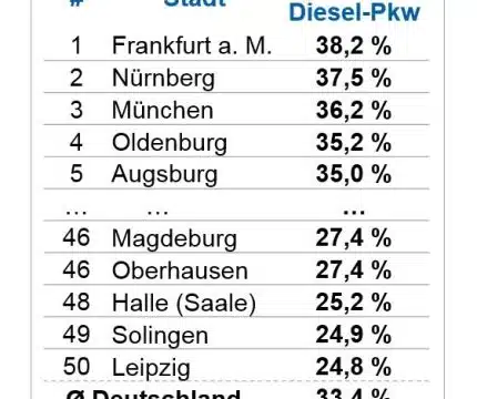 Frankfurt am Main ist Dieselhochburg, wenig Selbstzünder in Leipzig