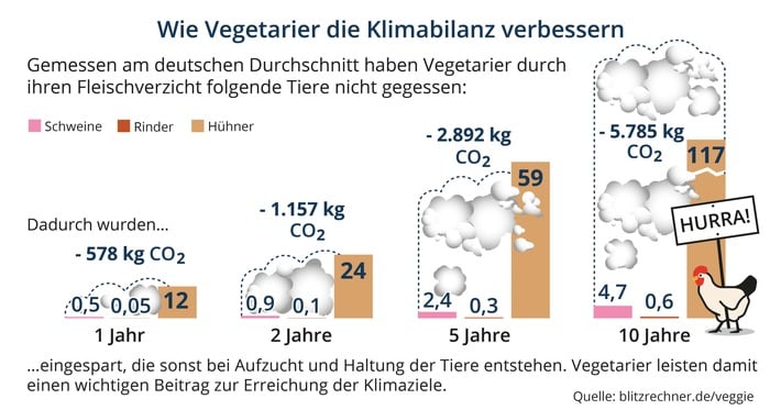 Gute Vorsätze: Wie Vegetarier die Klimabilanz verbessern