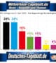 Mittelrhein-Tageblatt-Deutsches-Tageblatt-INSA-Umfrage-vom- 5. April 2025-Sonntagsumfrage-Bundestagswahl